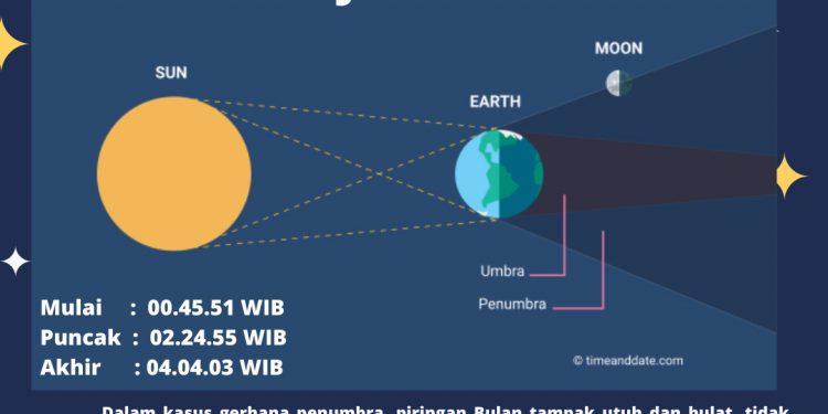 Gerhana Bulan Penumbra 6 Juni 2020 Perspektif Agama dan Sains