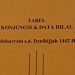Tabel Konjungsi & Data Hilal Muharram s.d Zulhijjah 1442 H