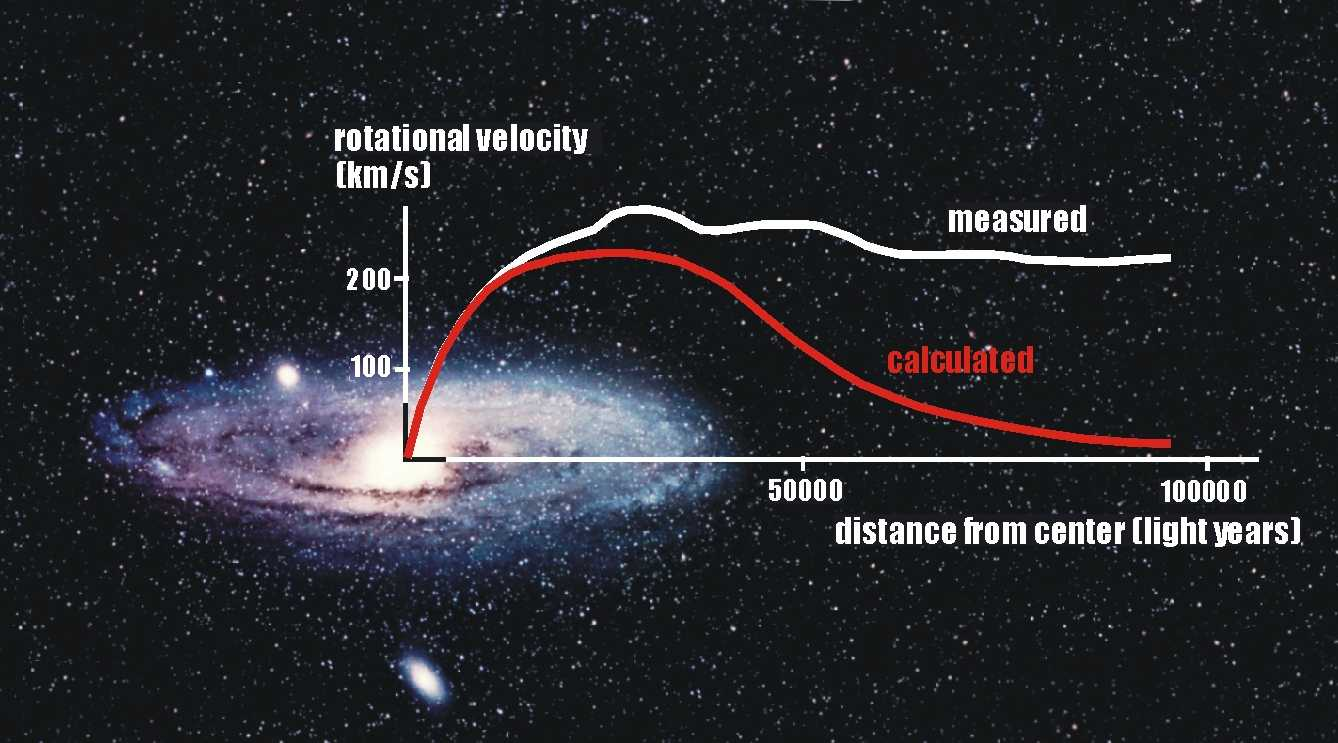 Линейная скорость галактики. Вращение Галактики темная материя. Скорость Галактики Млечный путь. Скорость вращения галактик. Кривая вращения Галактики.