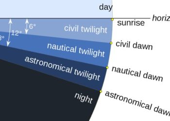 Fajar Kādzib, Fajar Shādiq, dan Fajar Astronomi