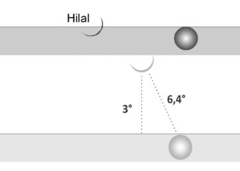 Wujudul Hilal Versus Imkan Rukyat MABIMS 3-6.4