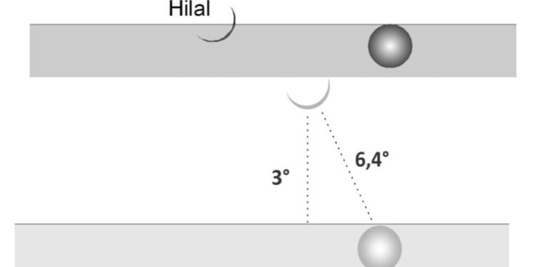 Wujudul Hilal Versus Imkan Rukyat MABIMS 3-6.4