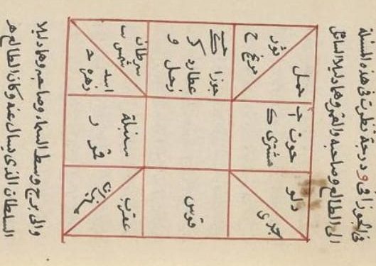 Sahl bin Bisyr (w. 235 H/850 M) dan Geliat Astrologi Era Abbasiyah
